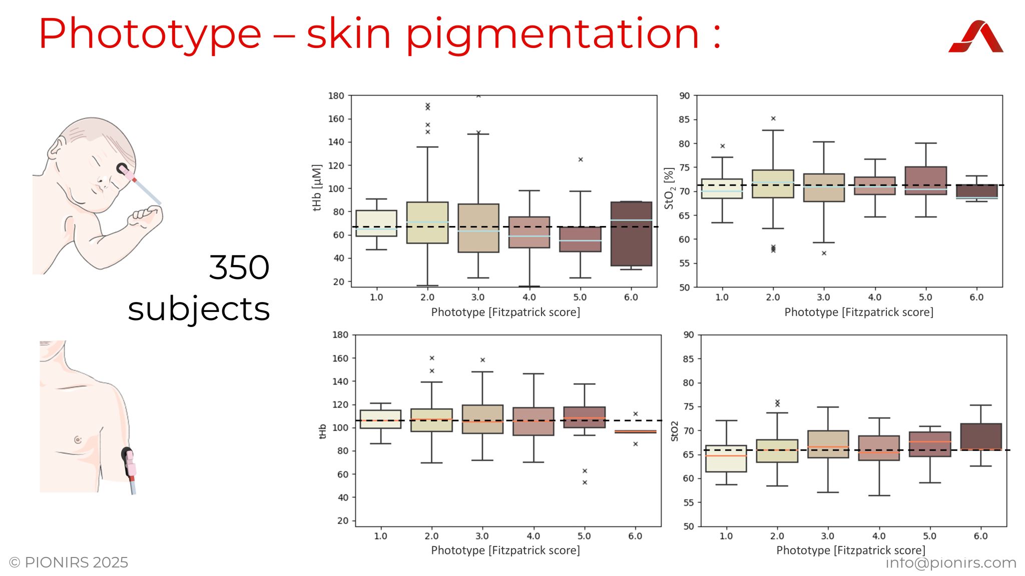 Game-Changing Advancement in Non-Invasive Tissue Oximetry